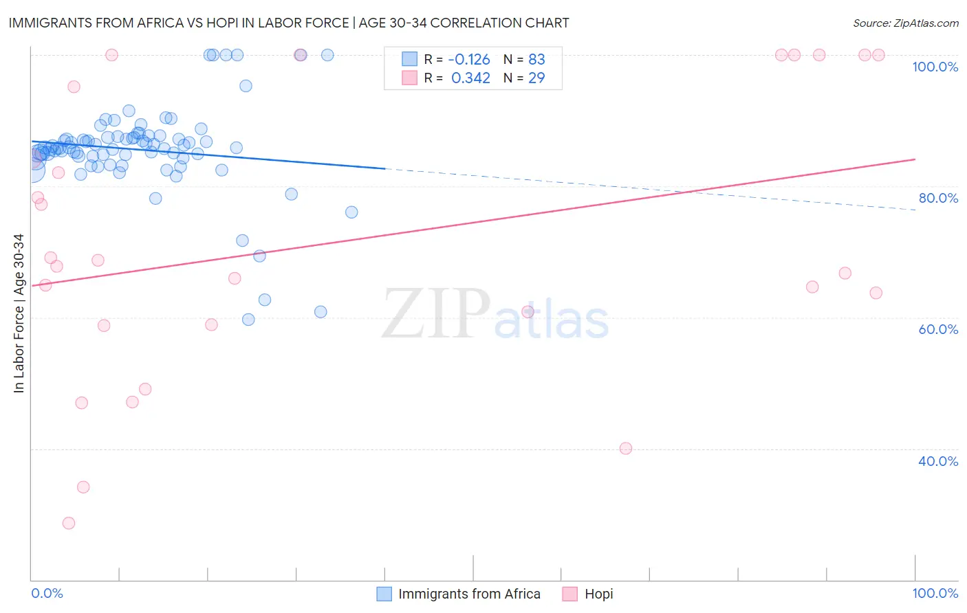 Immigrants from Africa vs Hopi In Labor Force | Age 30-34