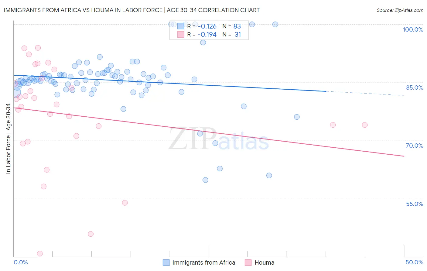 Immigrants from Africa vs Houma In Labor Force | Age 30-34