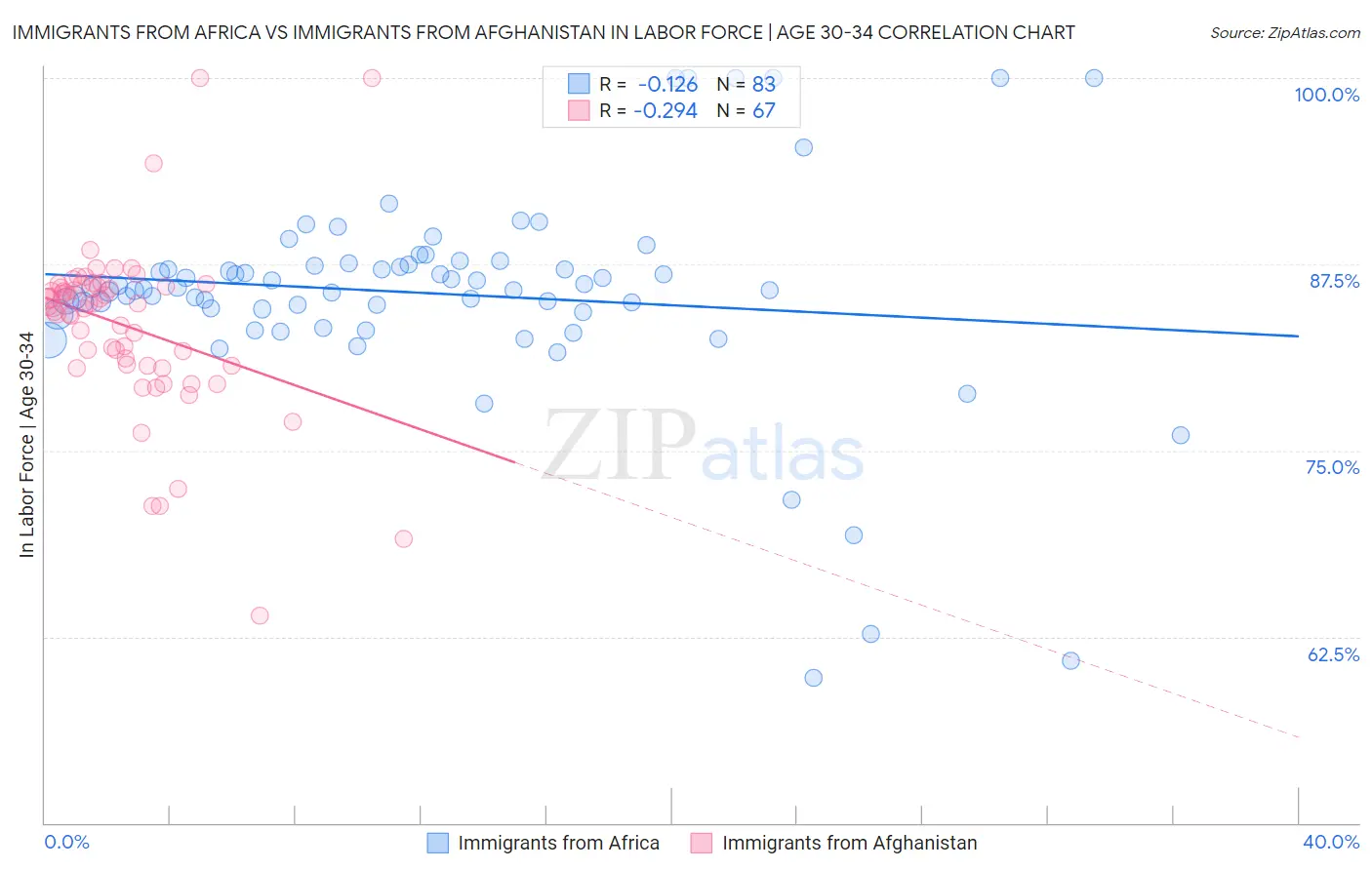 Immigrants from Africa vs Immigrants from Afghanistan In Labor Force | Age 30-34