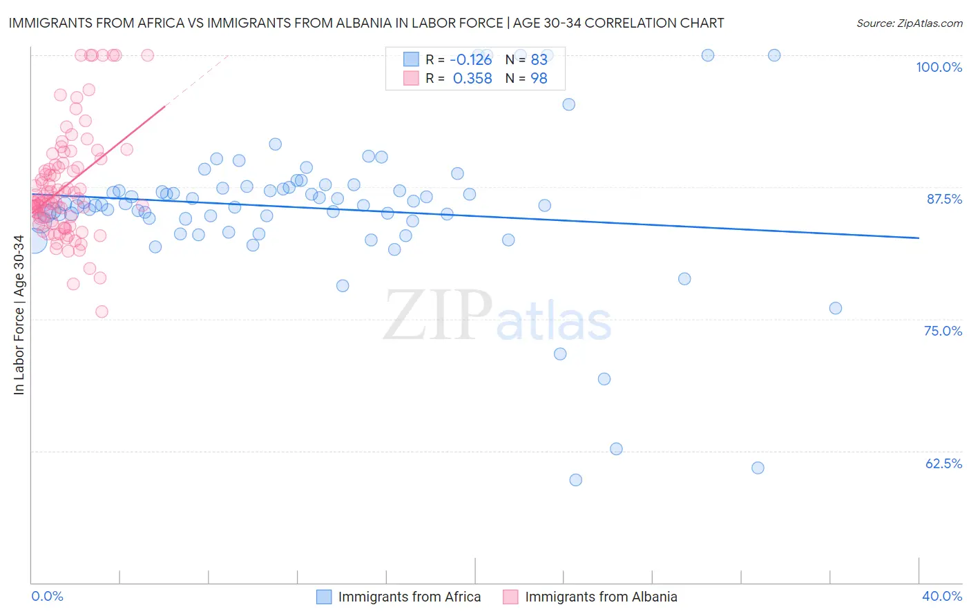 Immigrants from Africa vs Immigrants from Albania In Labor Force | Age 30-34