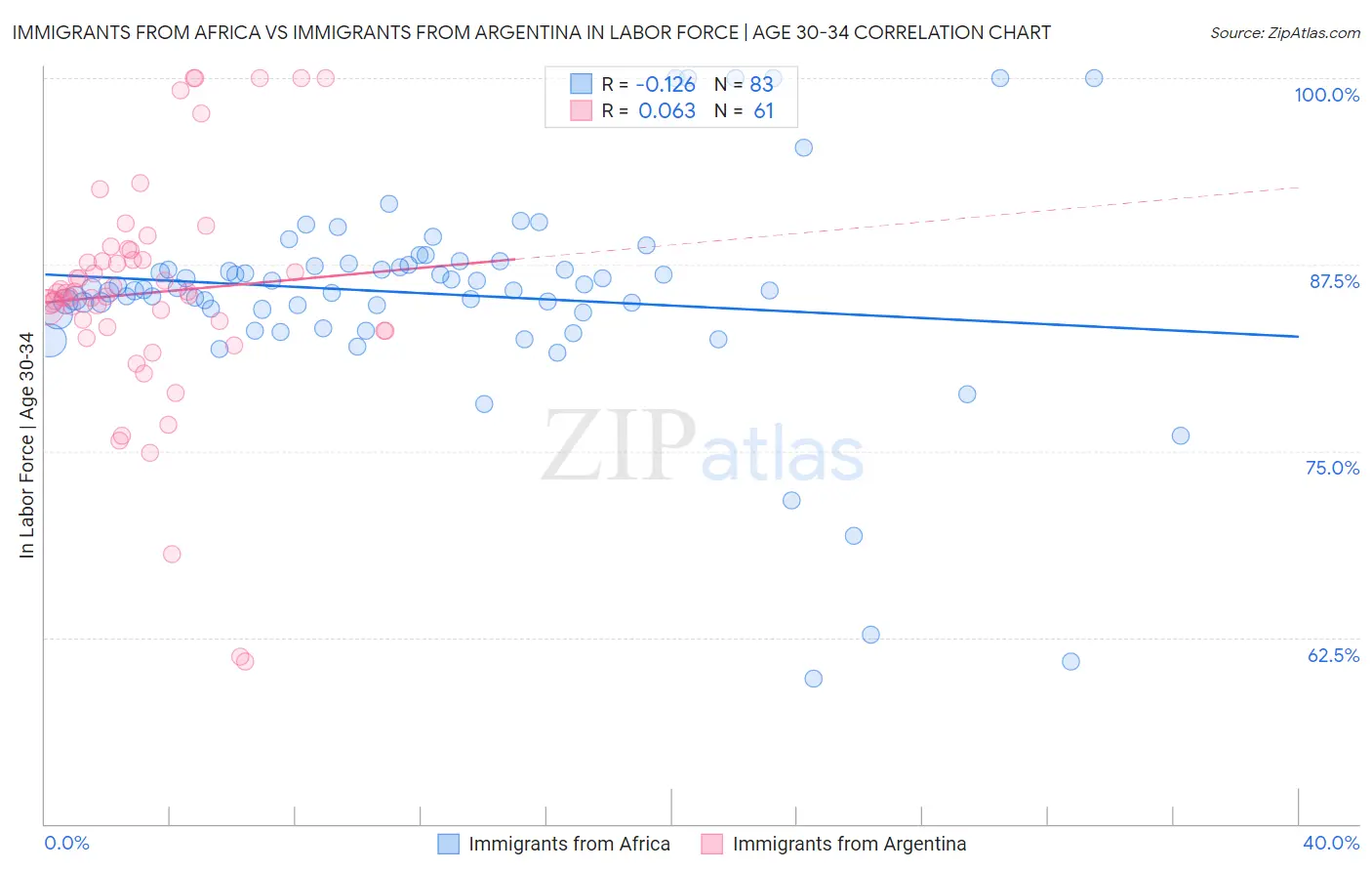 Immigrants from Africa vs Immigrants from Argentina In Labor Force | Age 30-34