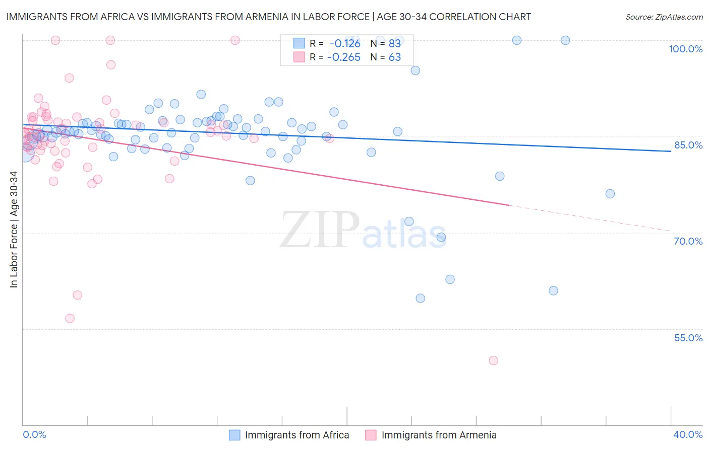 Immigrants from Africa vs Immigrants from Armenia In Labor Force | Age 30-34