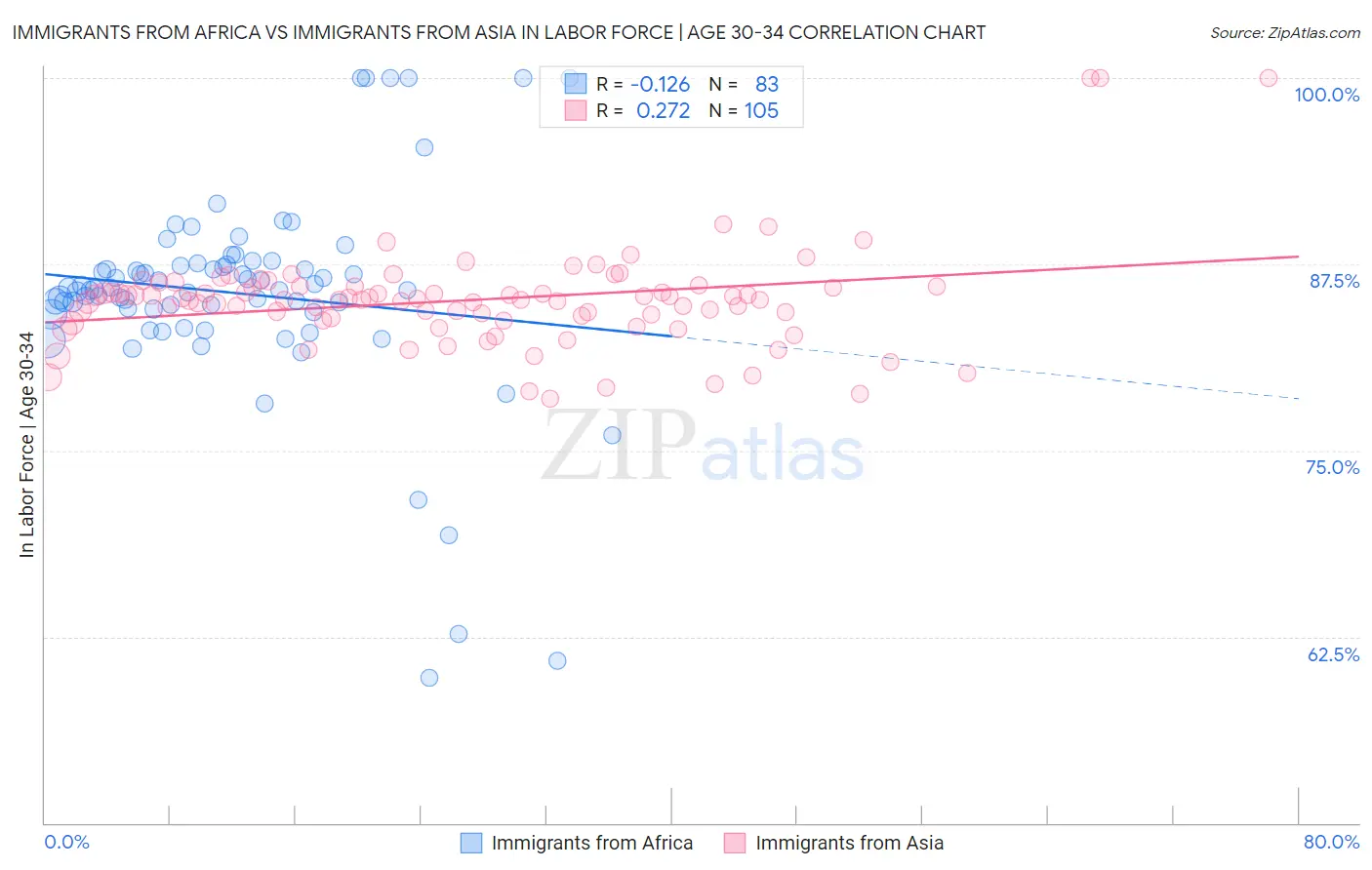 Immigrants from Africa vs Immigrants from Asia In Labor Force | Age 30-34