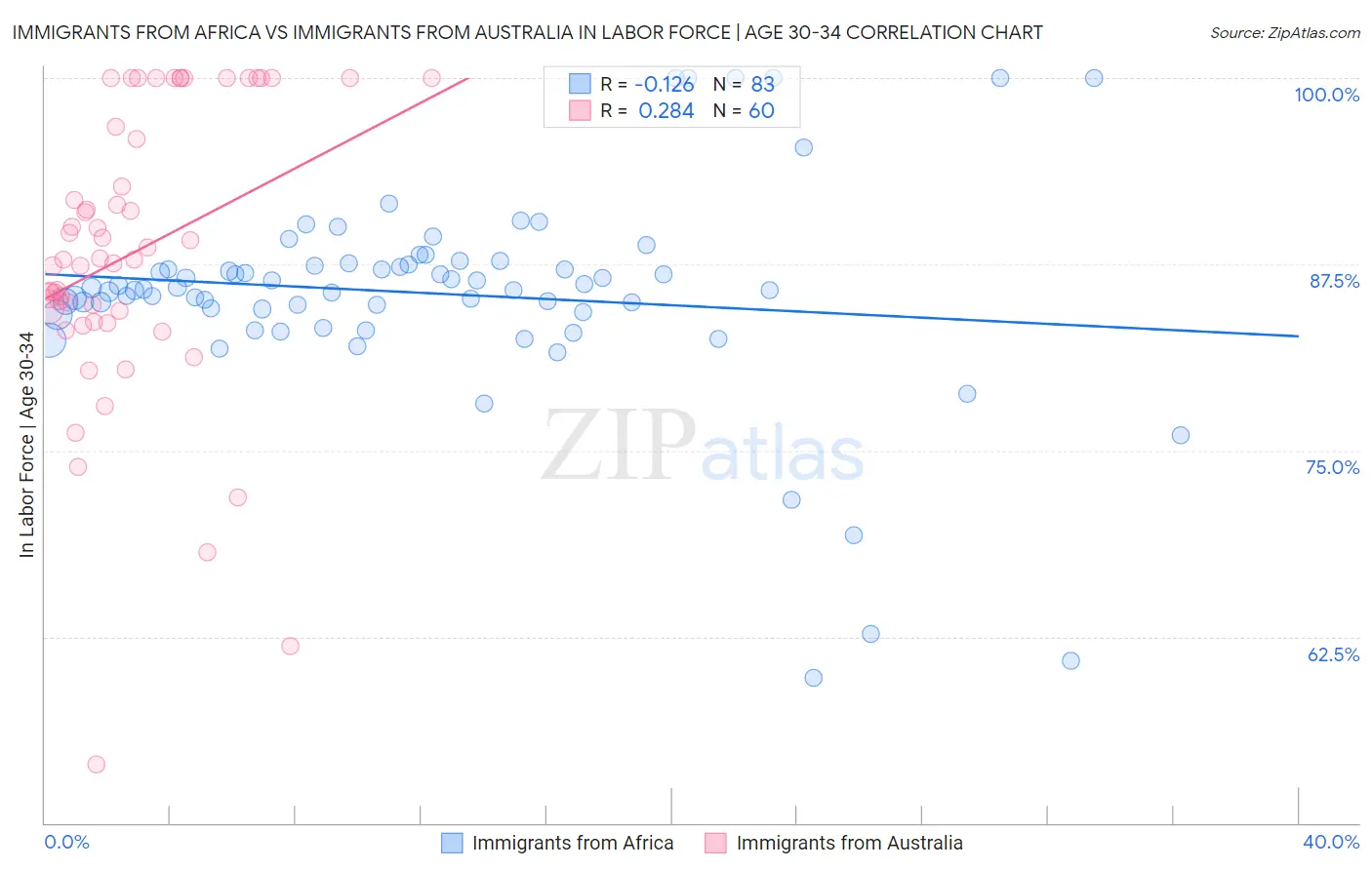 Immigrants from Africa vs Immigrants from Australia In Labor Force | Age 30-34