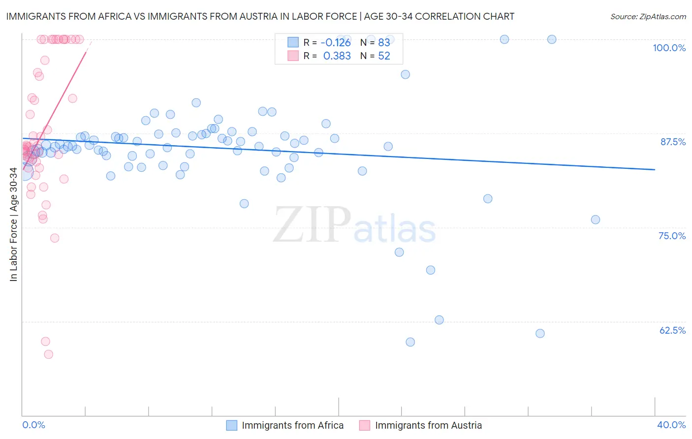 Immigrants from Africa vs Immigrants from Austria In Labor Force | Age 30-34