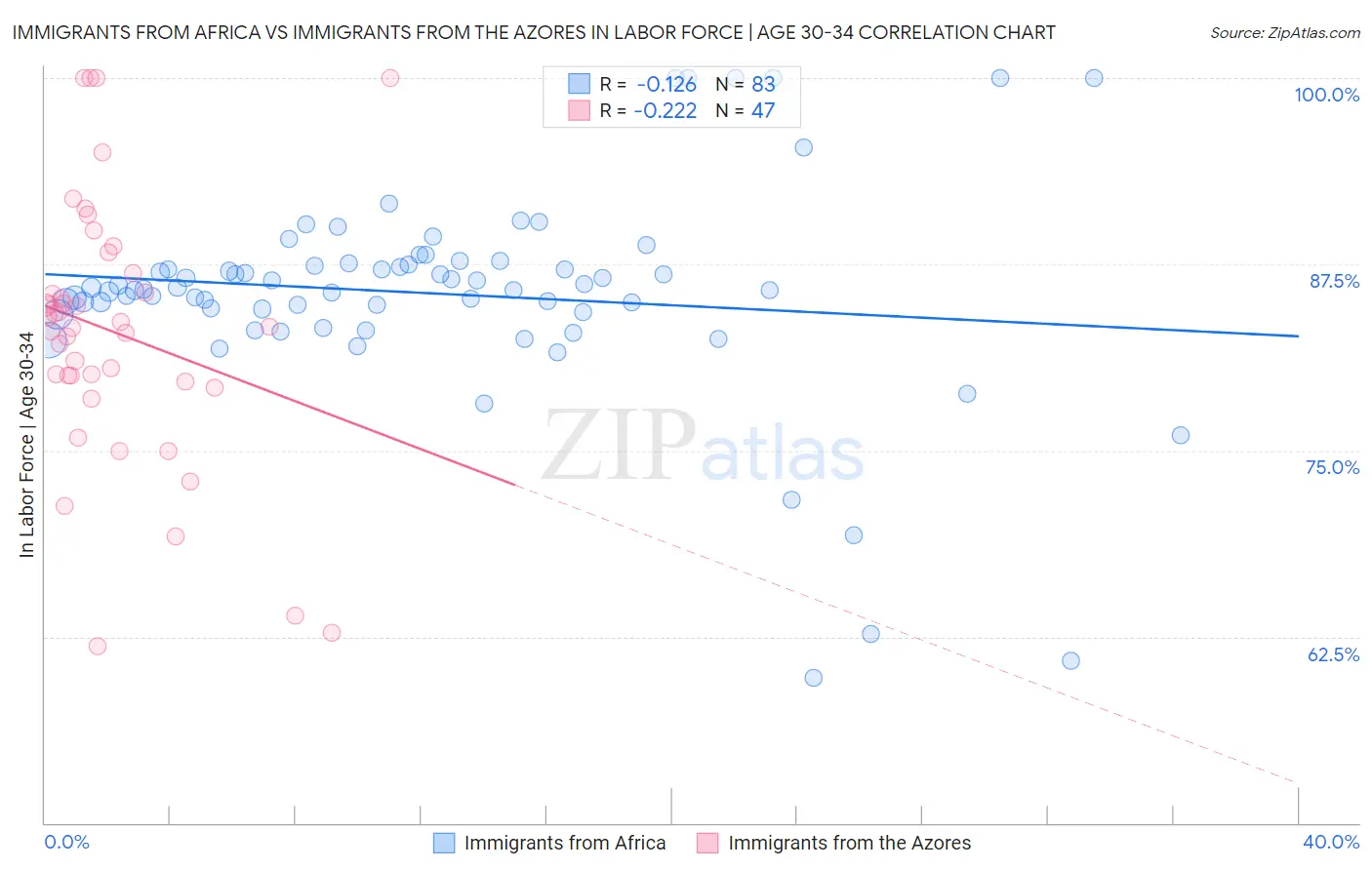 Immigrants from Africa vs Immigrants from the Azores In Labor Force | Age 30-34