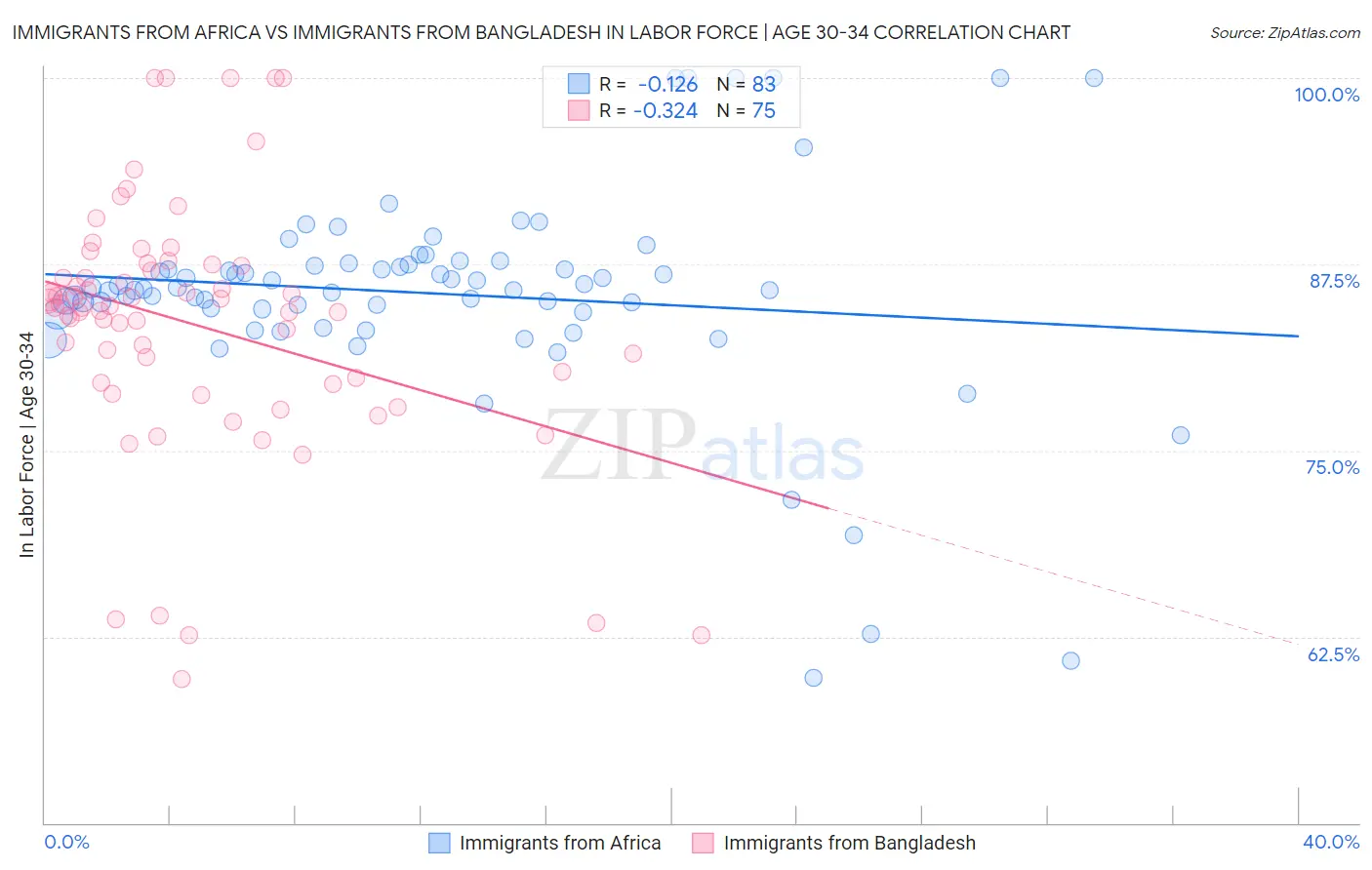 Immigrants from Africa vs Immigrants from Bangladesh In Labor Force | Age 30-34