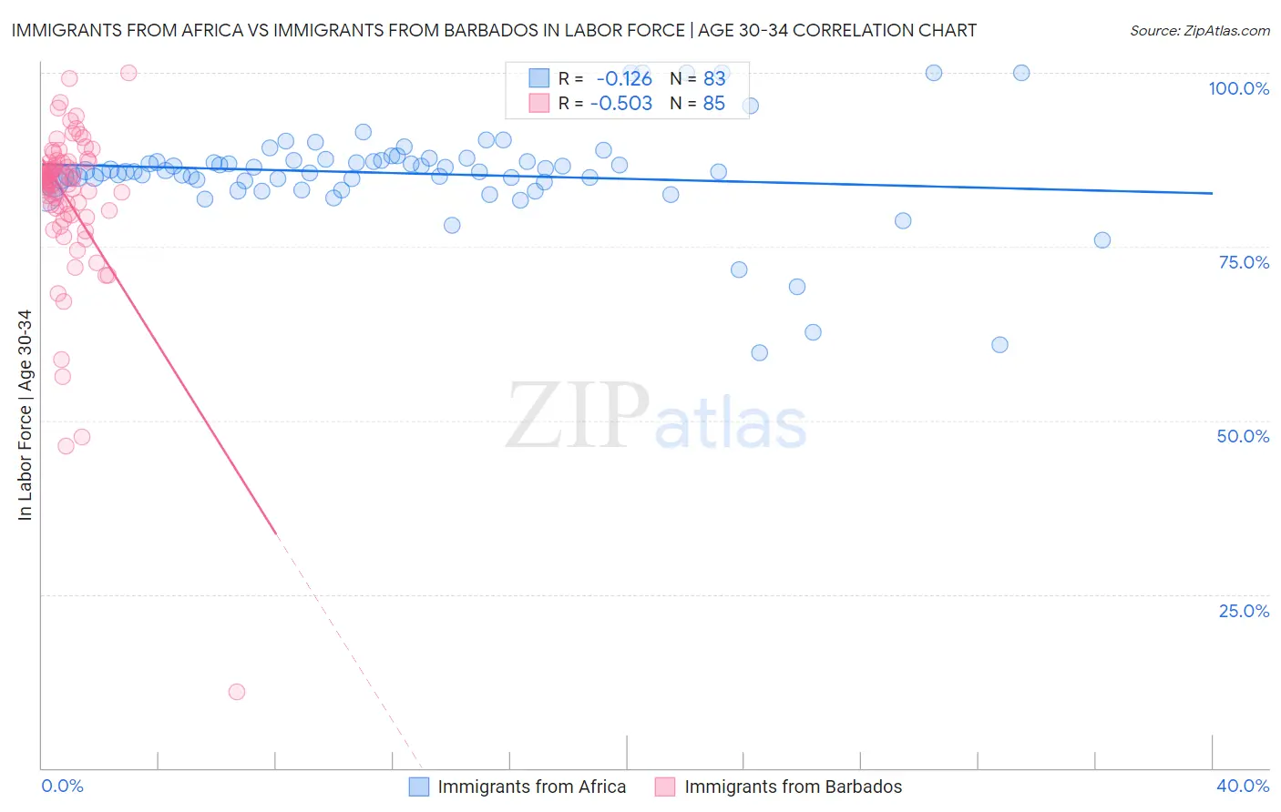 Immigrants from Africa vs Immigrants from Barbados In Labor Force | Age 30-34