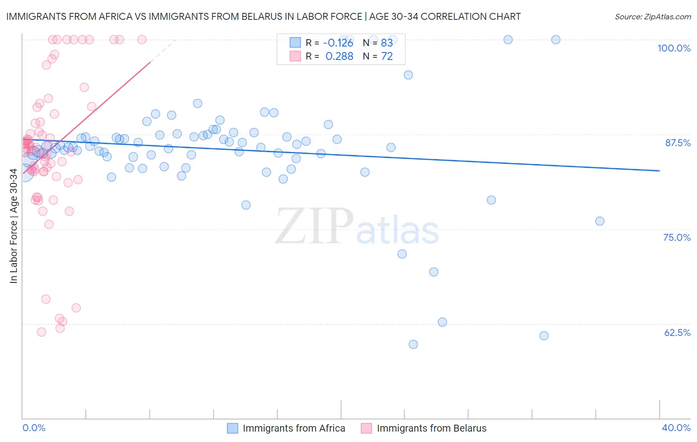 Immigrants from Africa vs Immigrants from Belarus In Labor Force | Age 30-34