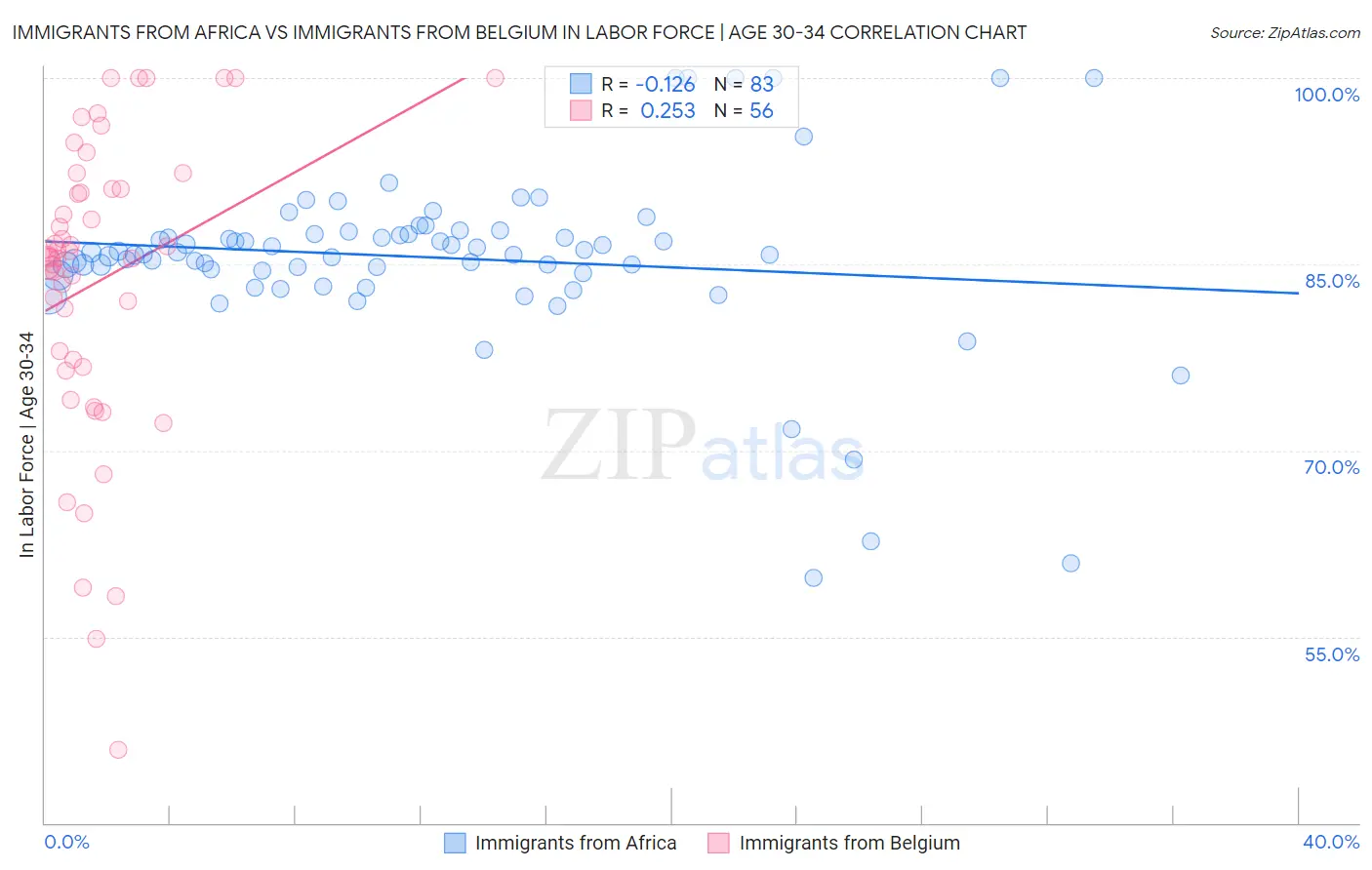 Immigrants from Africa vs Immigrants from Belgium In Labor Force | Age 30-34