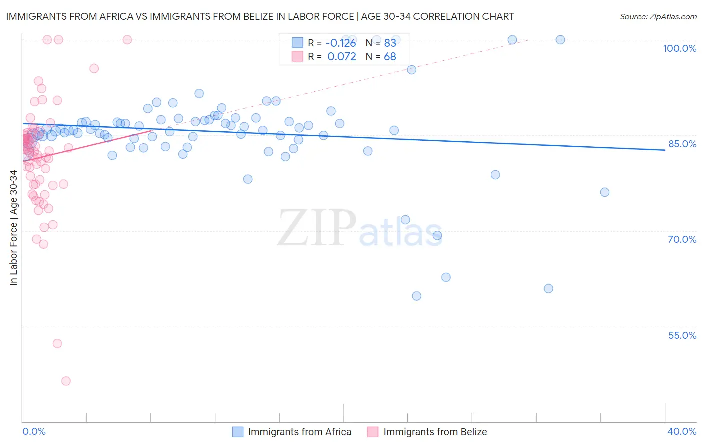 Immigrants from Africa vs Immigrants from Belize In Labor Force | Age 30-34