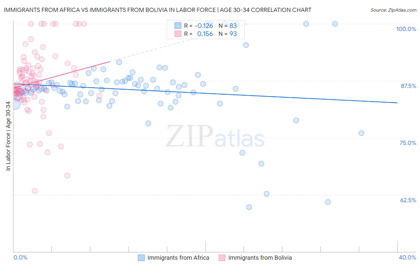 Immigrants from Africa vs Immigrants from Bolivia In Labor Force | Age 30-34