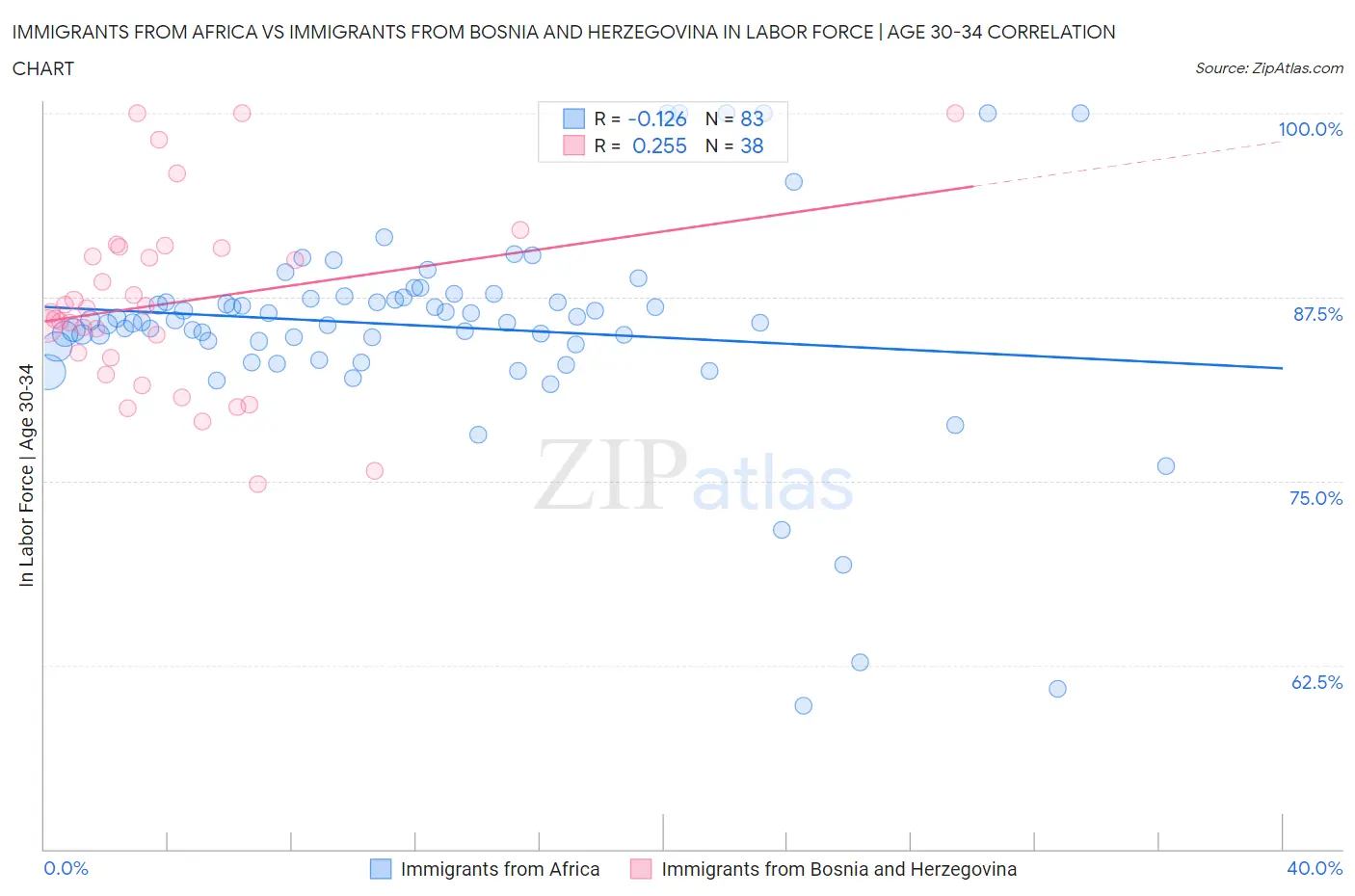 Immigrants from Africa vs Immigrants from Bosnia and Herzegovina In Labor Force | Age 30-34