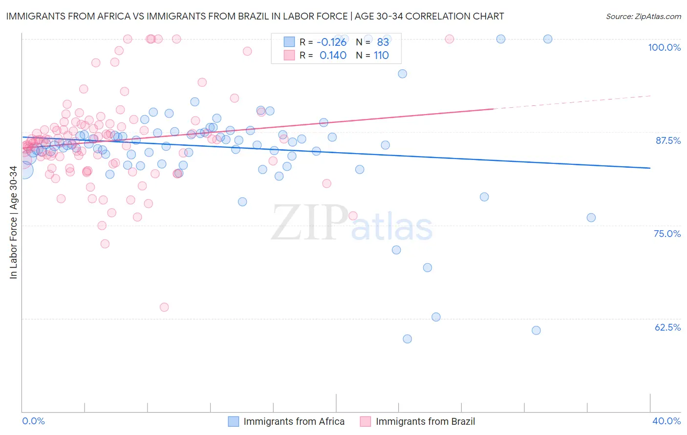 Immigrants from Africa vs Immigrants from Brazil In Labor Force | Age 30-34