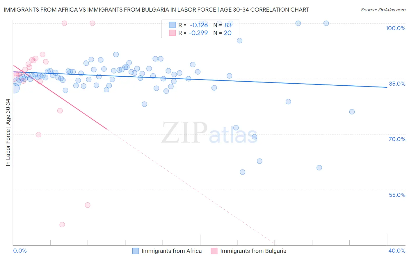 Immigrants from Africa vs Immigrants from Bulgaria In Labor Force | Age 30-34