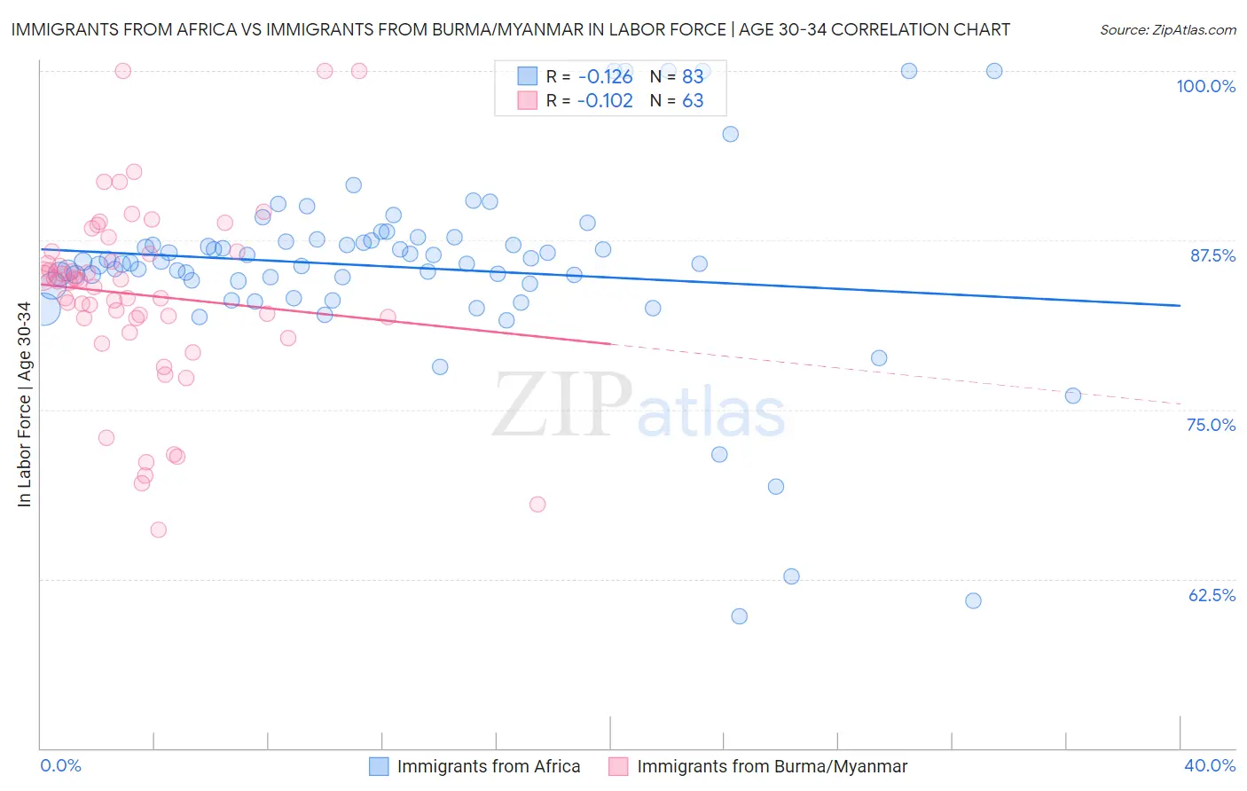 Immigrants from Africa vs Immigrants from Burma/Myanmar In Labor Force | Age 30-34