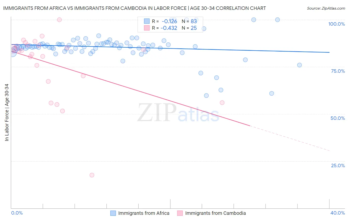 Immigrants from Africa vs Immigrants from Cambodia In Labor Force | Age 30-34