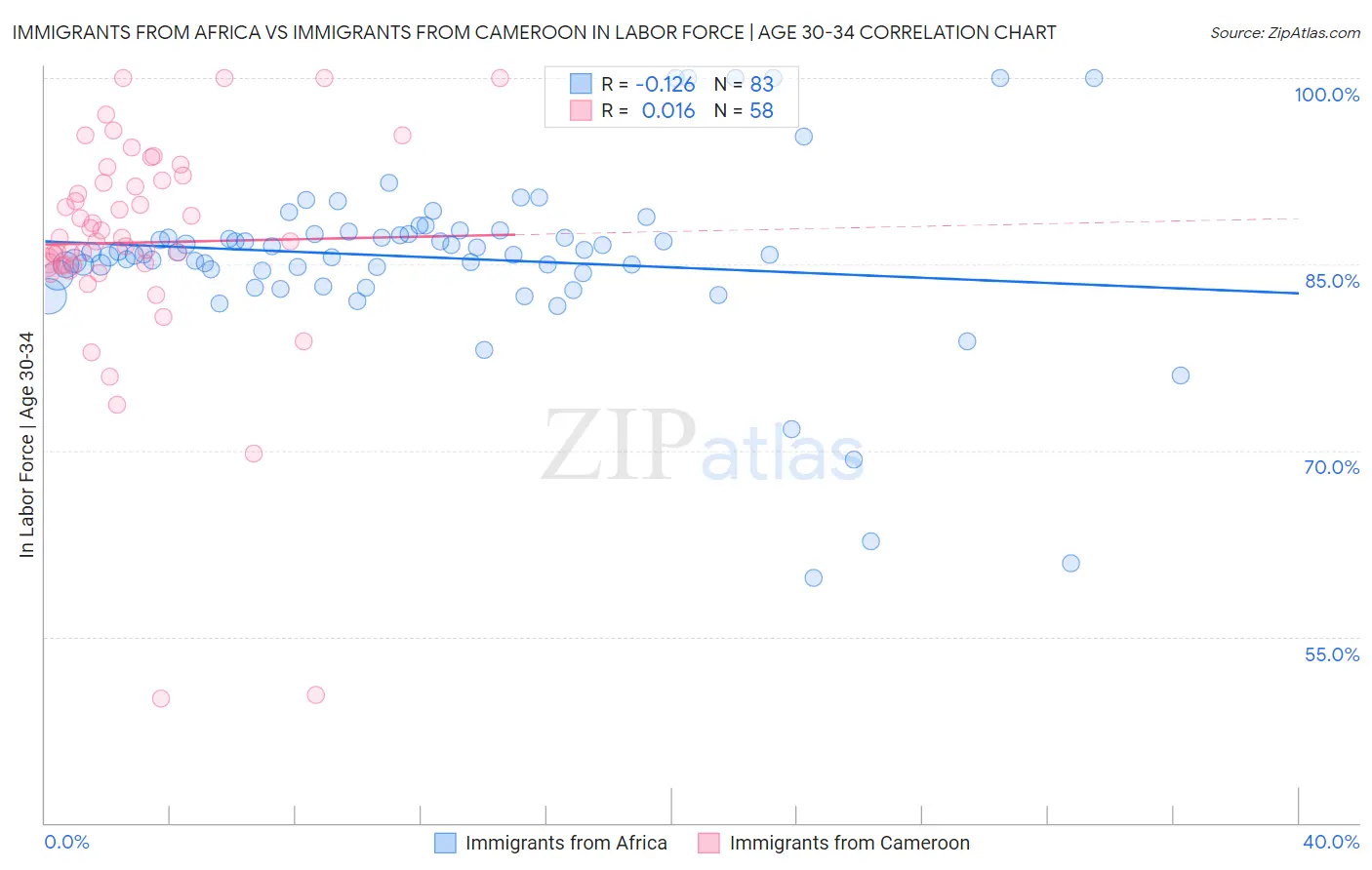 Immigrants from Africa vs Immigrants from Cameroon In Labor Force | Age 30-34