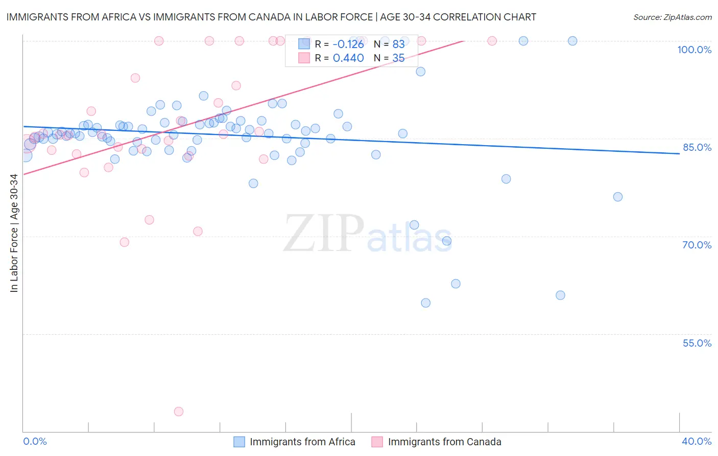 Immigrants from Africa vs Immigrants from Canada In Labor Force | Age 30-34