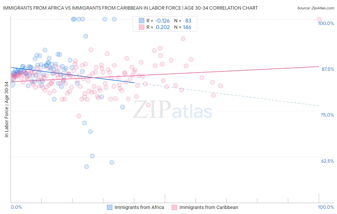 Immigrants from Africa vs Immigrants from Caribbean In Labor Force | Age 30-34