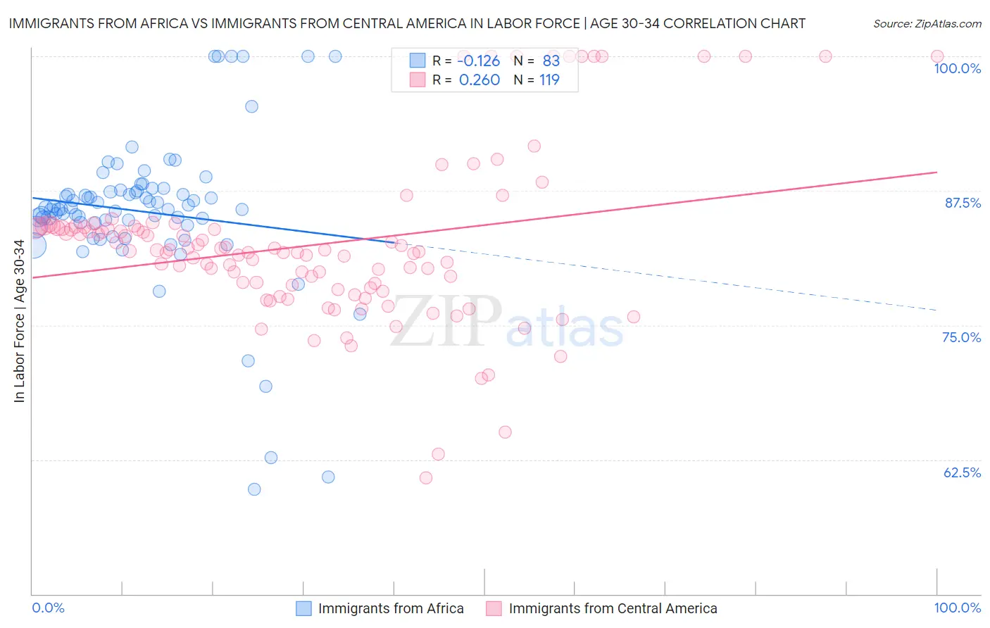 Immigrants from Africa vs Immigrants from Central America In Labor Force | Age 30-34