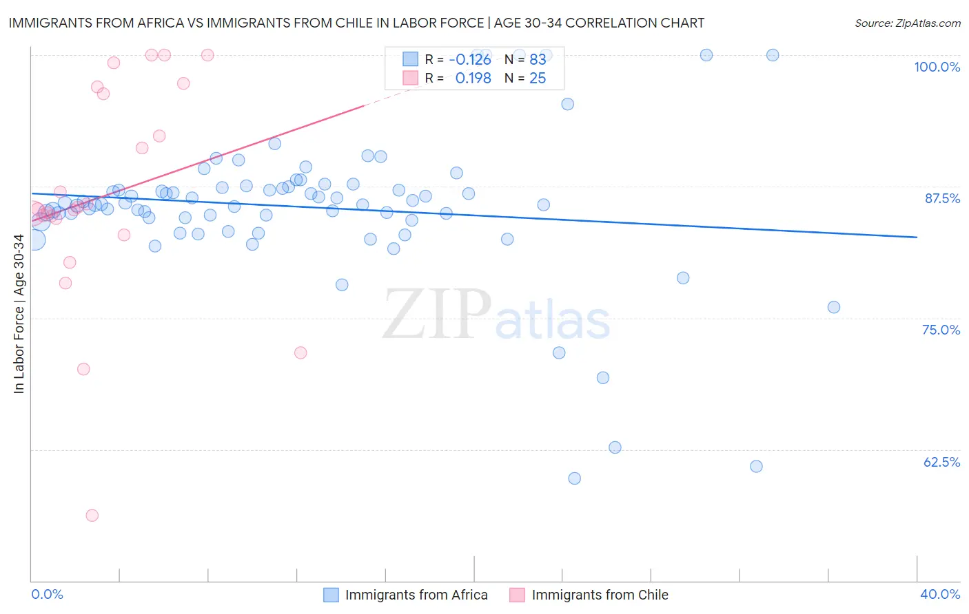 Immigrants from Africa vs Immigrants from Chile In Labor Force | Age 30-34