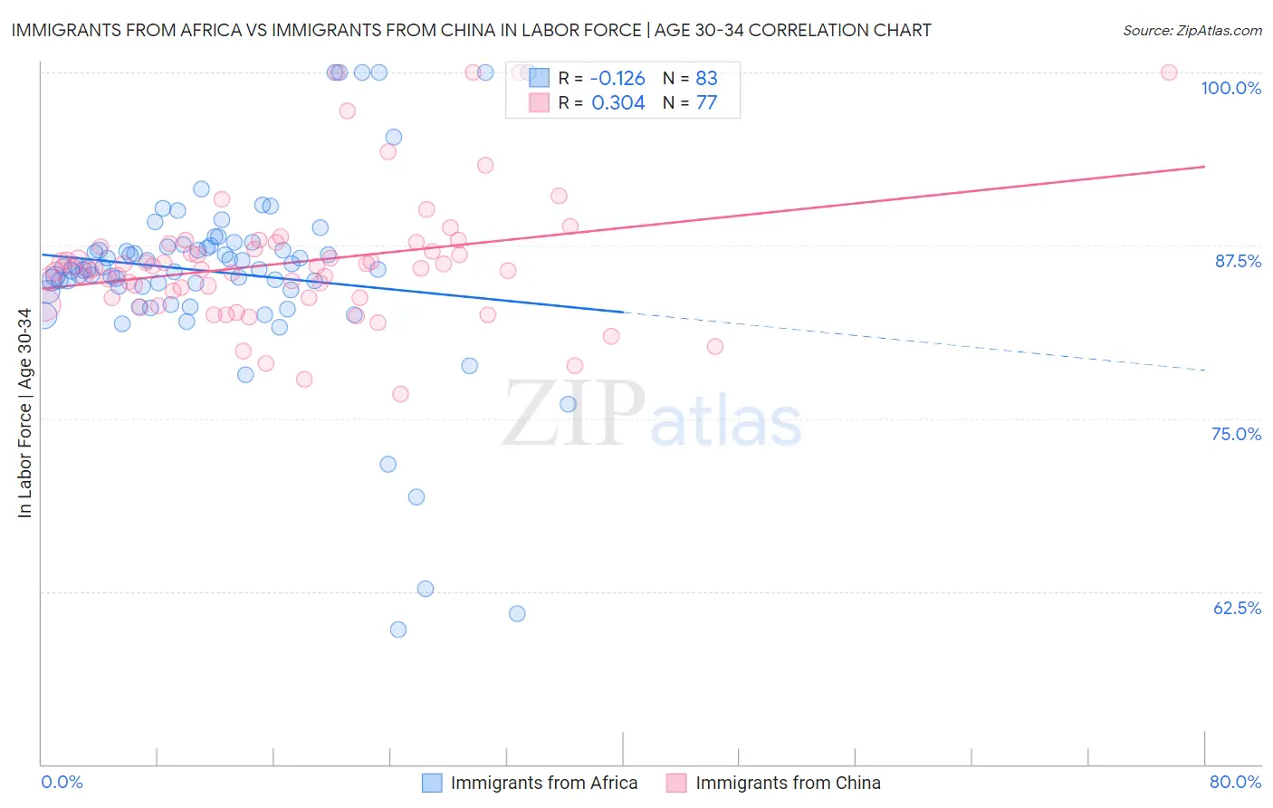 Immigrants from Africa vs Immigrants from China In Labor Force | Age 30-34