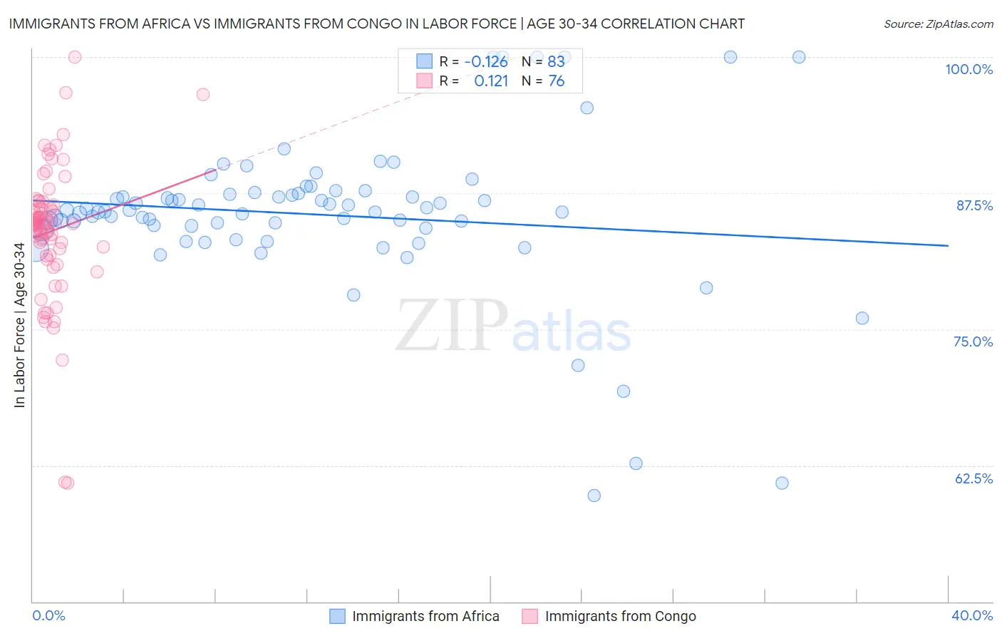 Immigrants from Africa vs Immigrants from Congo In Labor Force | Age 30-34