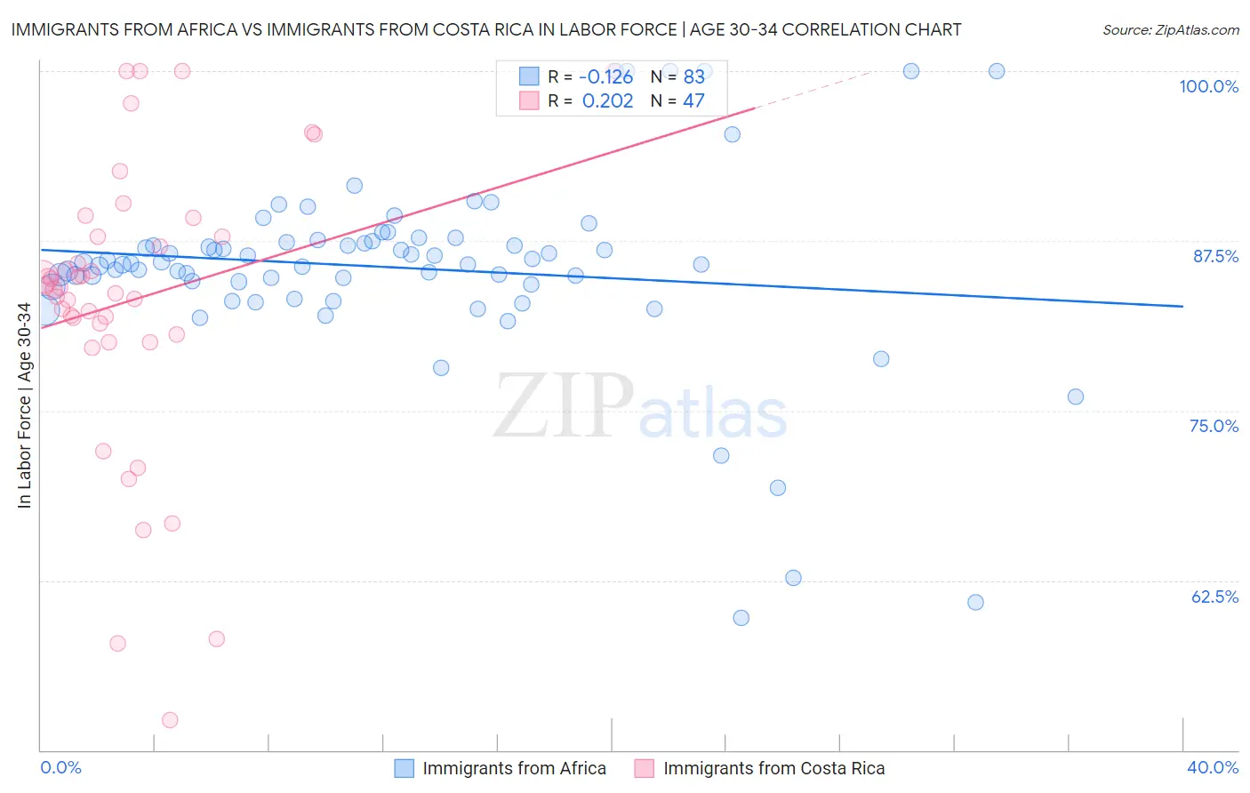 Immigrants from Africa vs Immigrants from Costa Rica In Labor Force | Age 30-34