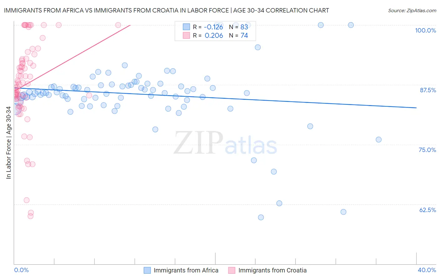 Immigrants from Africa vs Immigrants from Croatia In Labor Force | Age 30-34