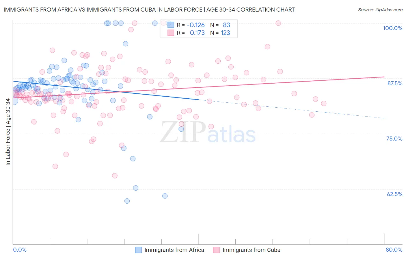 Immigrants from Africa vs Immigrants from Cuba In Labor Force | Age 30-34