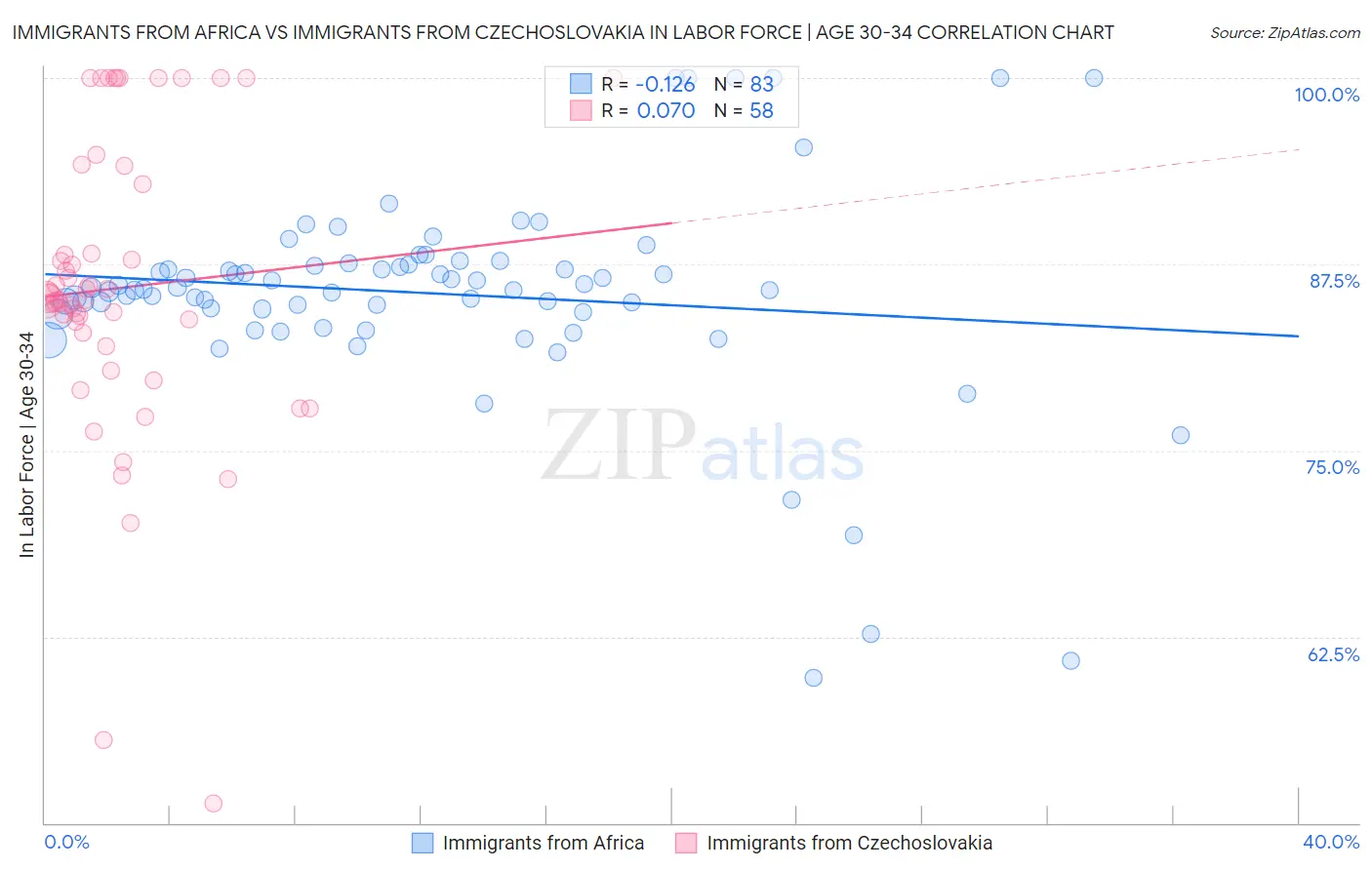 Immigrants from Africa vs Immigrants from Czechoslovakia In Labor Force | Age 30-34