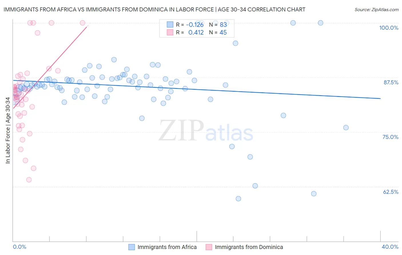 Immigrants from Africa vs Immigrants from Dominica In Labor Force | Age 30-34