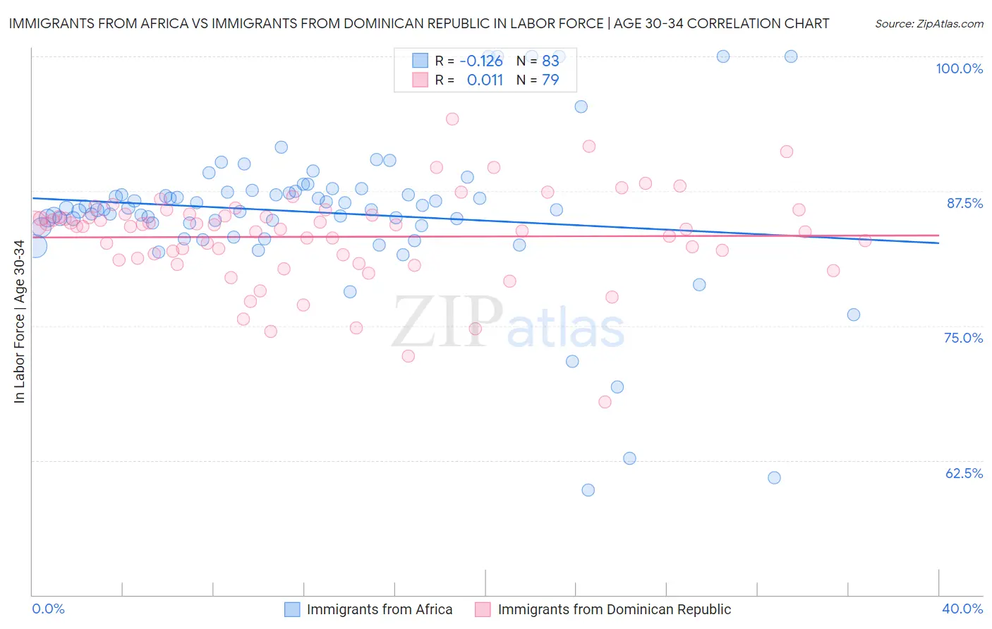 Immigrants from Africa vs Immigrants from Dominican Republic In Labor Force | Age 30-34