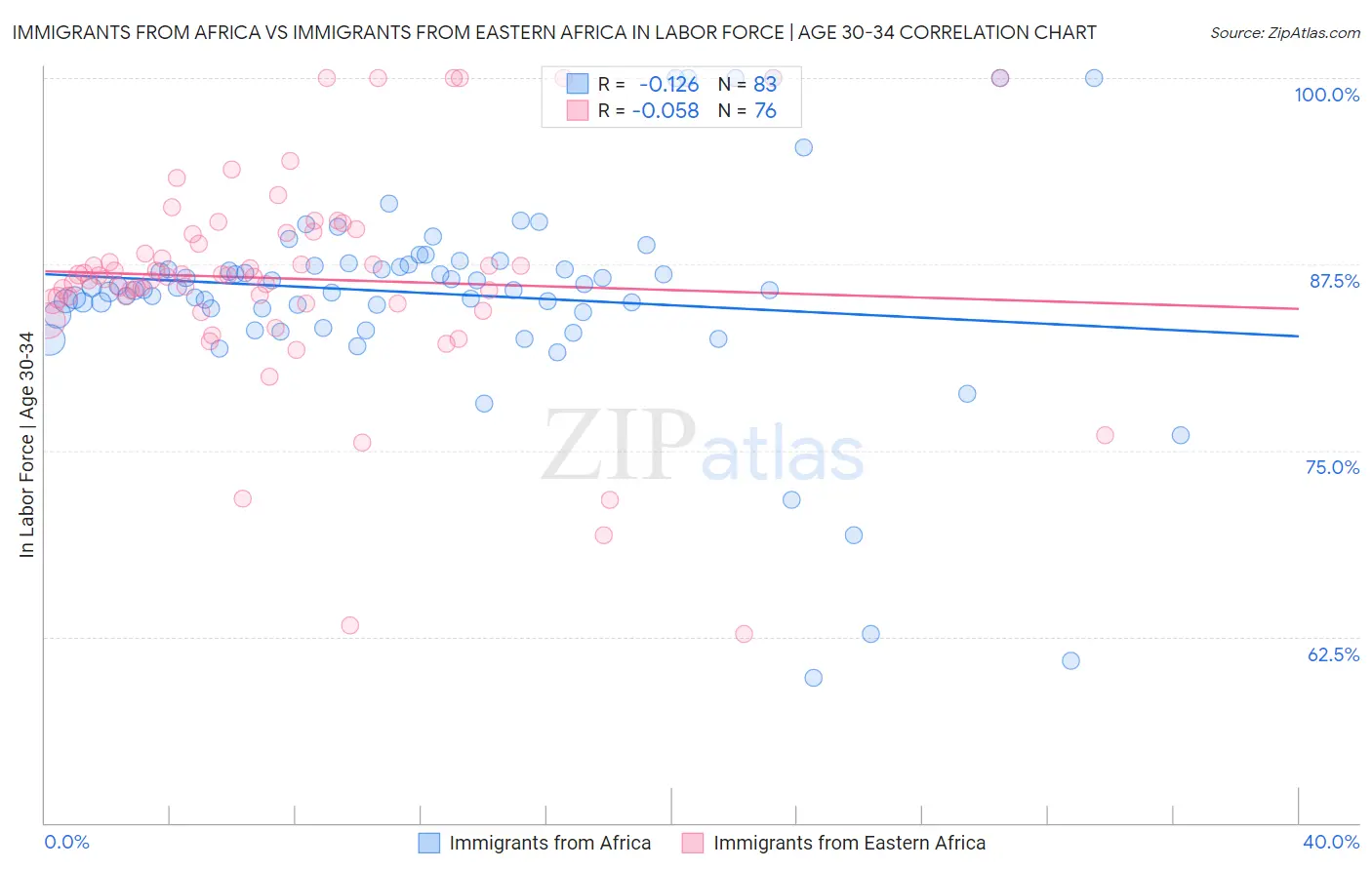 Immigrants from Africa vs Immigrants from Eastern Africa In Labor Force | Age 30-34