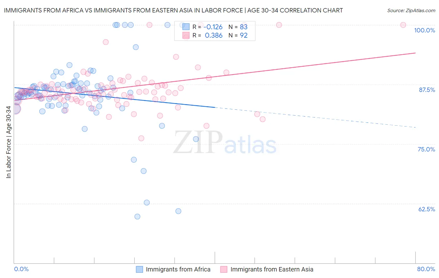 Immigrants from Africa vs Immigrants from Eastern Asia In Labor Force | Age 30-34