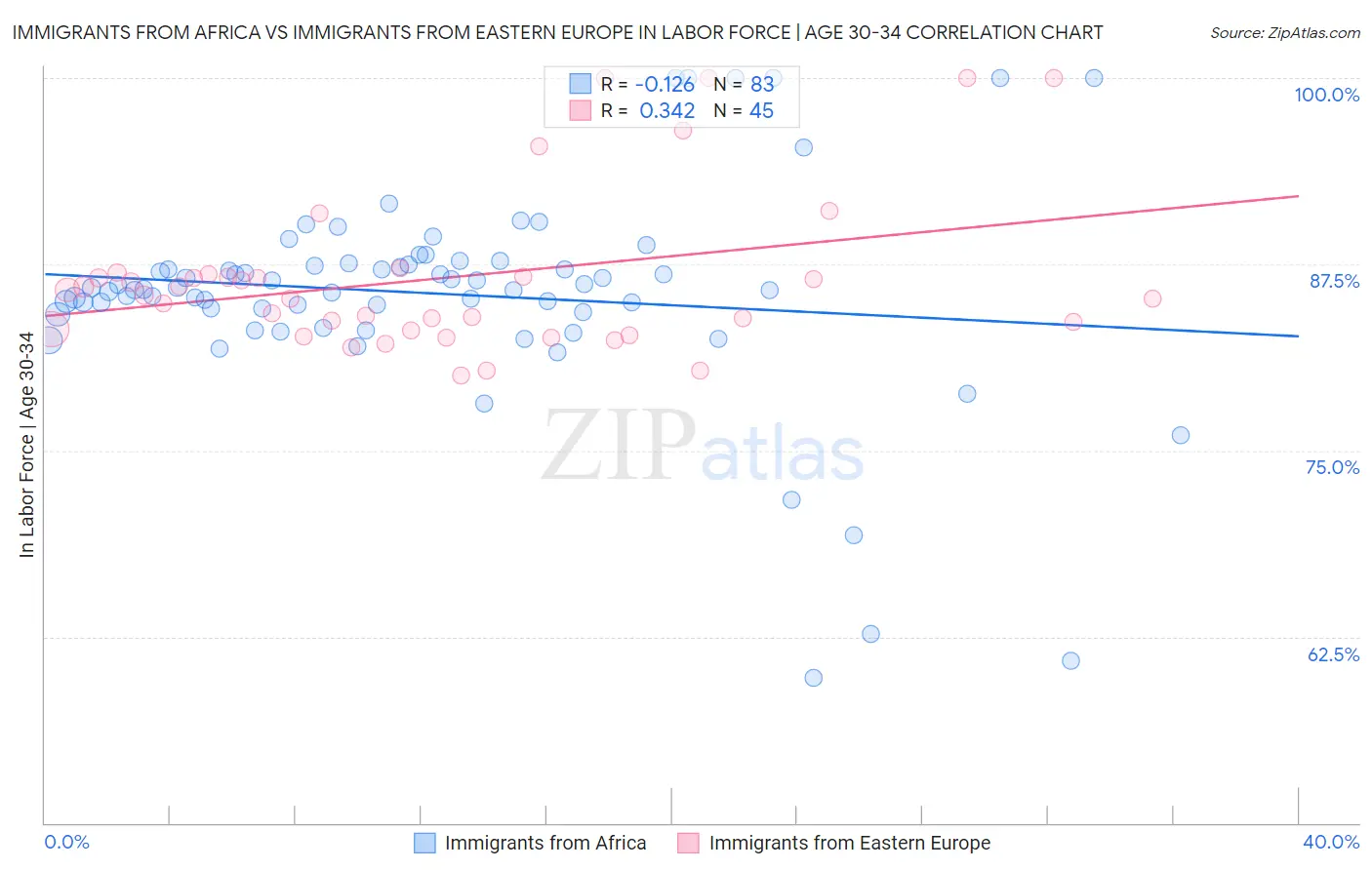 Immigrants from Africa vs Immigrants from Eastern Europe In Labor Force | Age 30-34