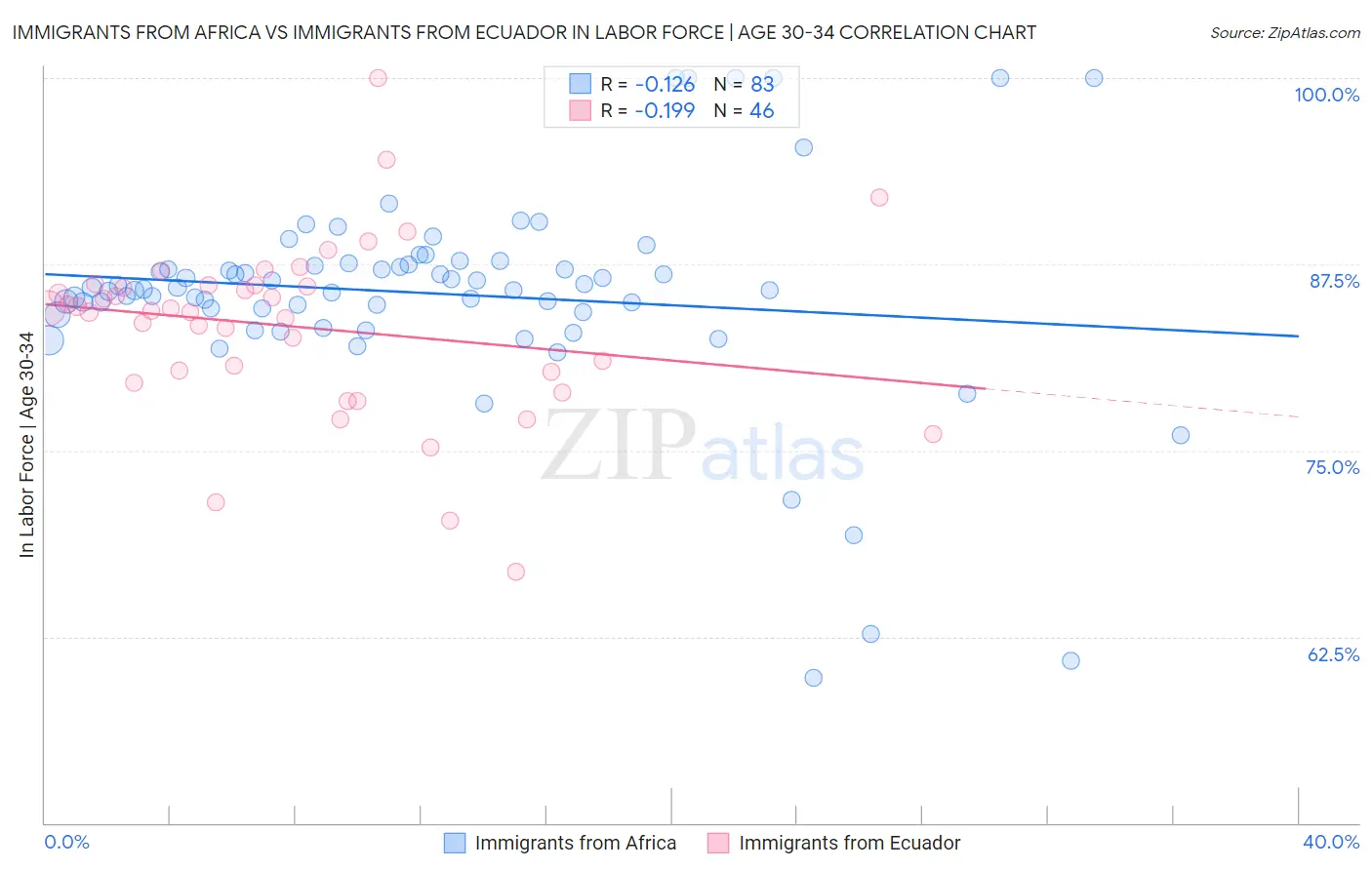 Immigrants from Africa vs Immigrants from Ecuador In Labor Force | Age 30-34