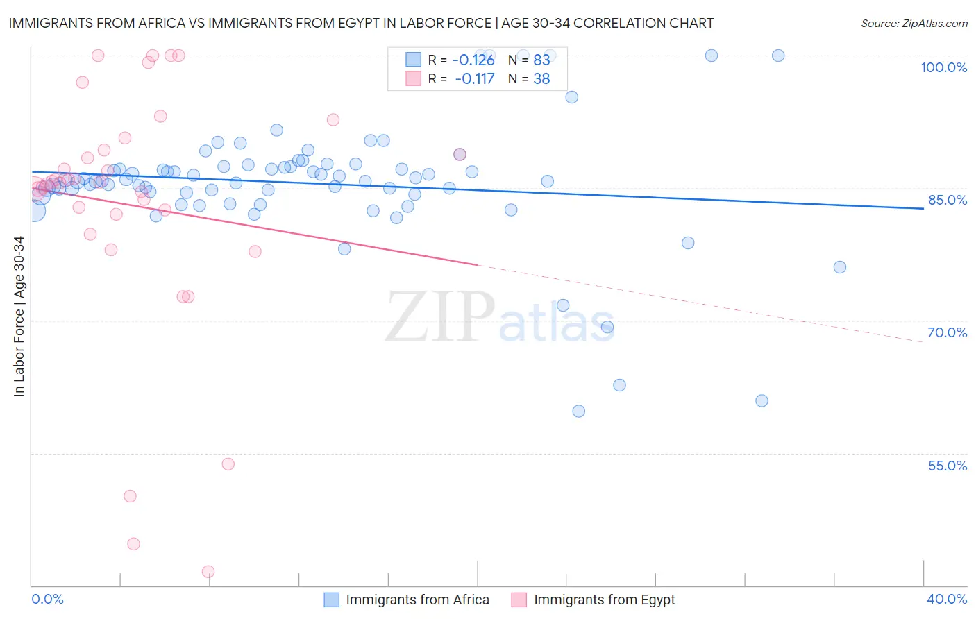 Immigrants from Africa vs Immigrants from Egypt In Labor Force | Age 30-34