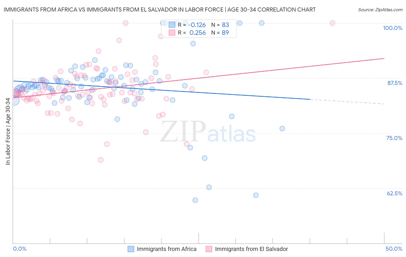 Immigrants from Africa vs Immigrants from El Salvador In Labor Force | Age 30-34