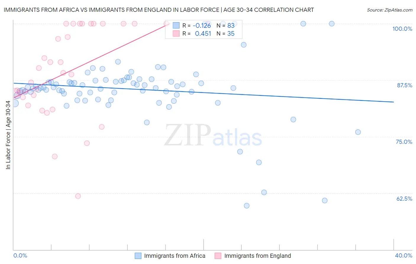 Immigrants from Africa vs Immigrants from England In Labor Force | Age 30-34