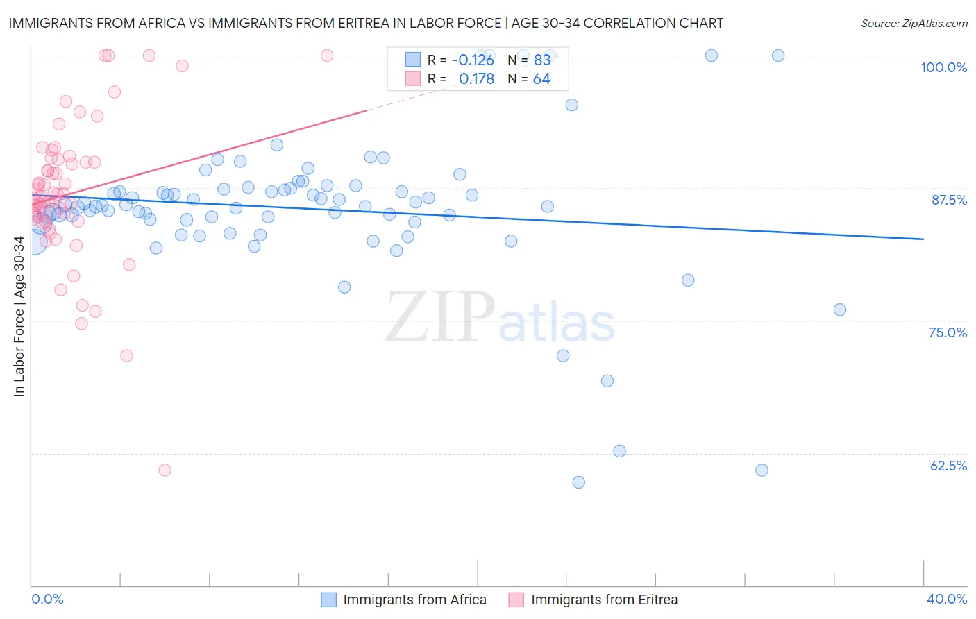 Immigrants from Africa vs Immigrants from Eritrea In Labor Force | Age 30-34