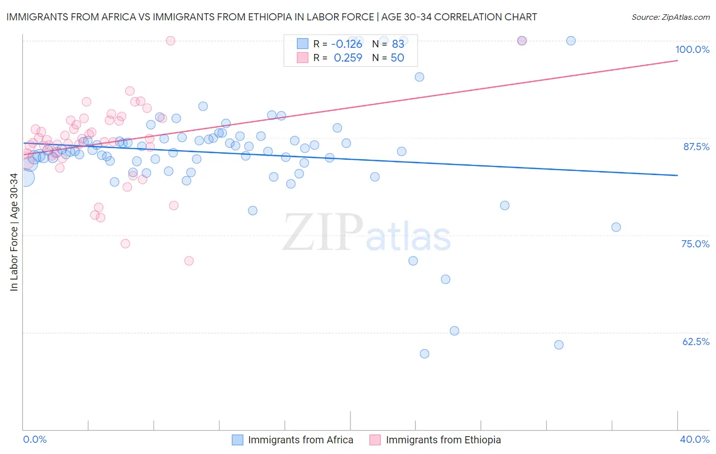 Immigrants from Africa vs Immigrants from Ethiopia In Labor Force | Age 30-34