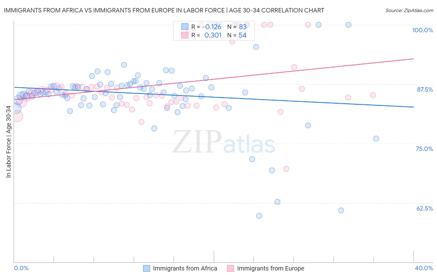 Immigrants from Africa vs Immigrants from Europe In Labor Force | Age 30-34