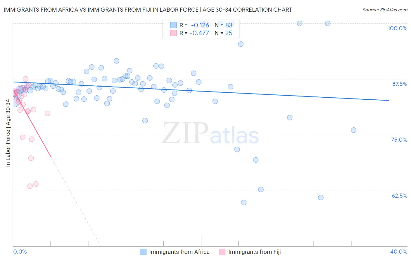 Immigrants from Africa vs Immigrants from Fiji In Labor Force | Age 30-34