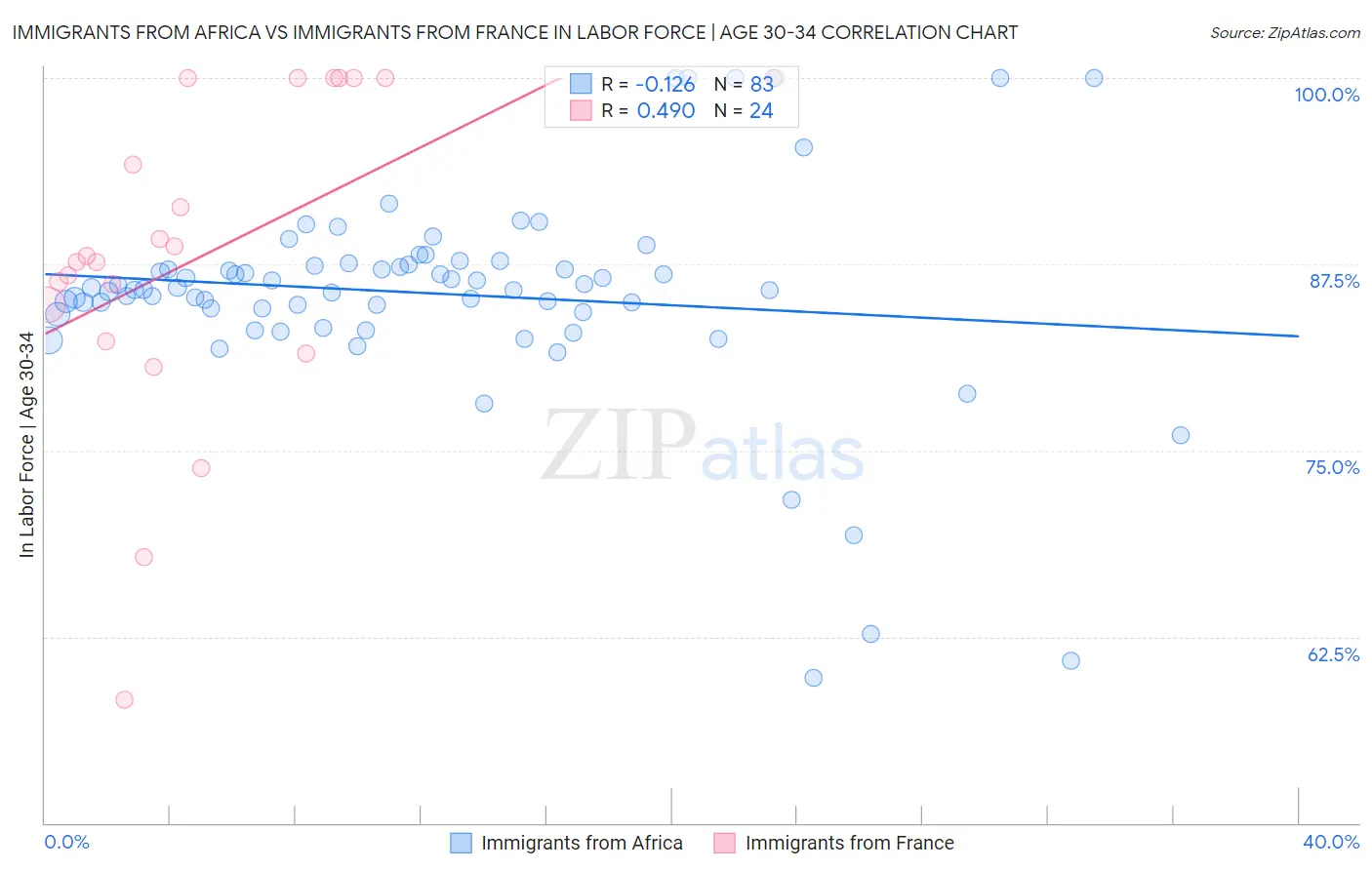 Immigrants from Africa vs Immigrants from France In Labor Force | Age 30-34