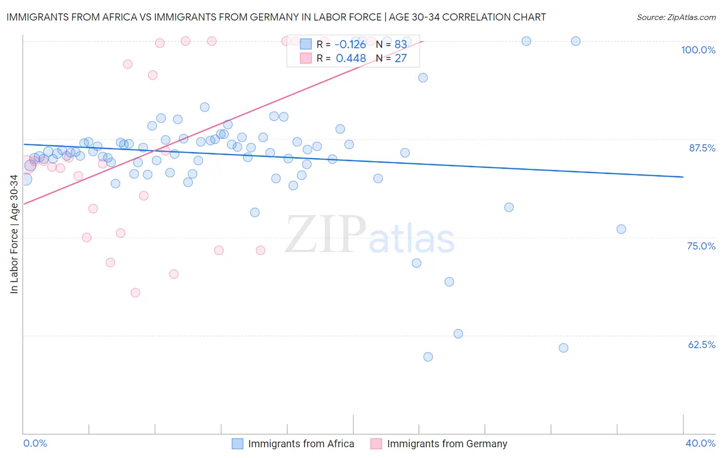 Immigrants from Africa vs Immigrants from Germany In Labor Force | Age 30-34