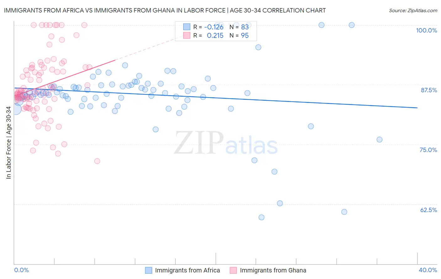 Immigrants from Africa vs Immigrants from Ghana In Labor Force | Age 30-34