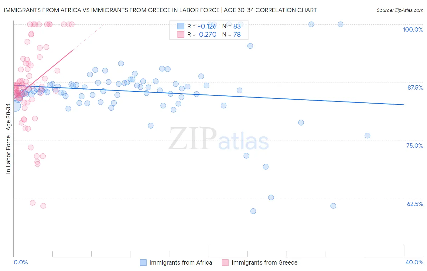 Immigrants from Africa vs Immigrants from Greece In Labor Force | Age 30-34