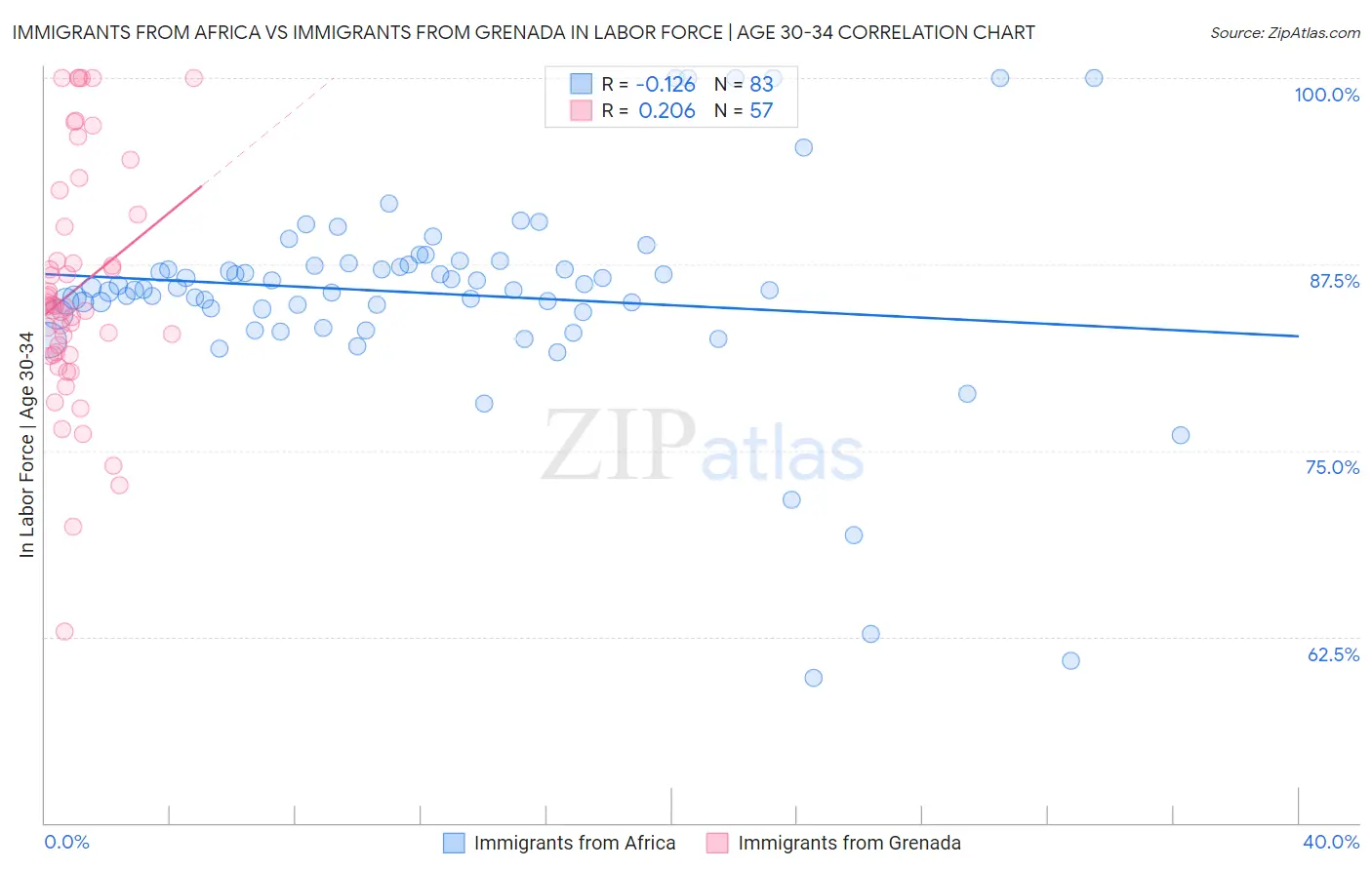 Immigrants from Africa vs Immigrants from Grenada In Labor Force | Age 30-34